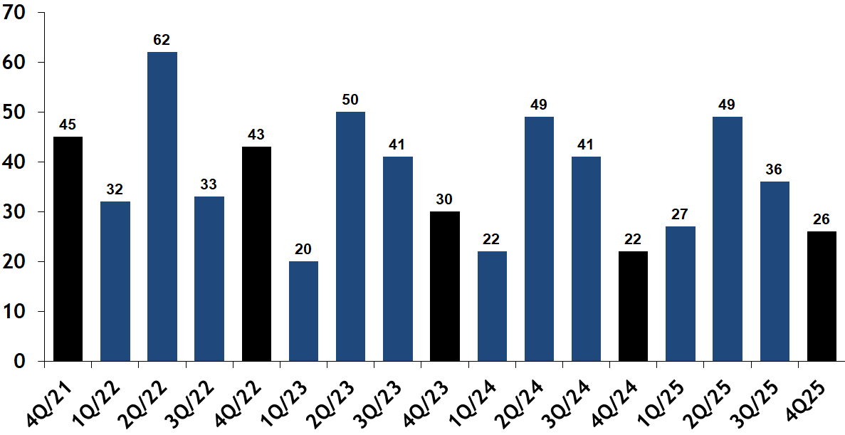 Closed Condominiums per Quarter in Beacon Hill