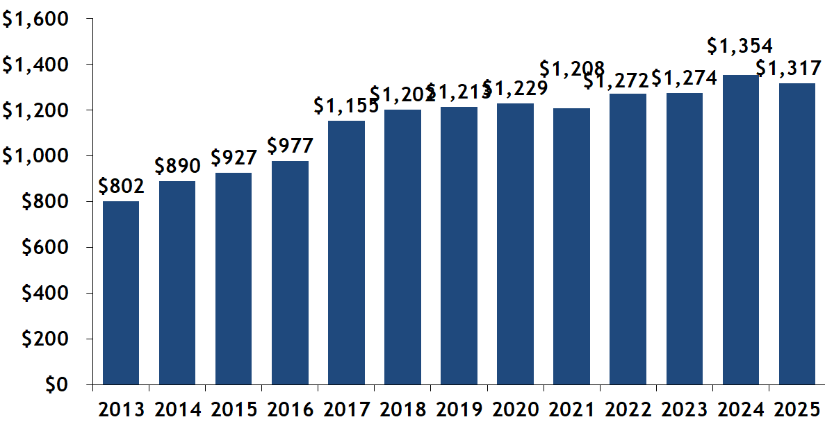Median Price, Condos Sold per Year, Beacon Hill