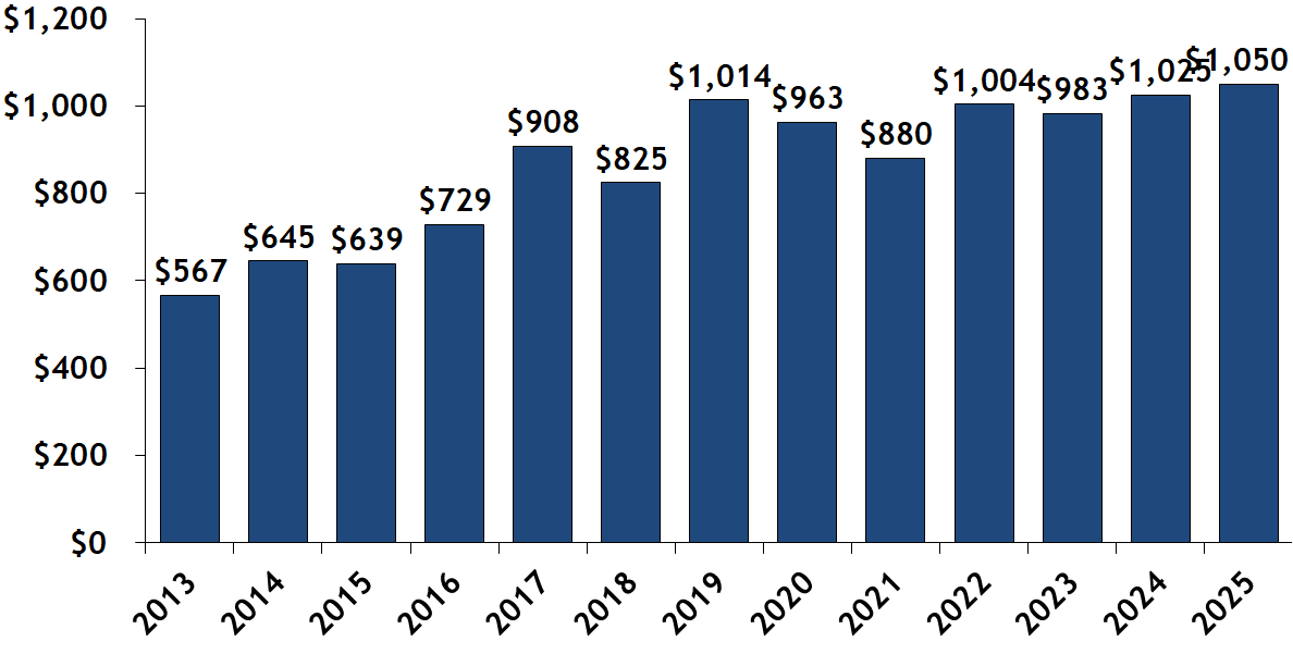 Average $/SF, Condominiums Sold by Year, Beacon Hill of Boston