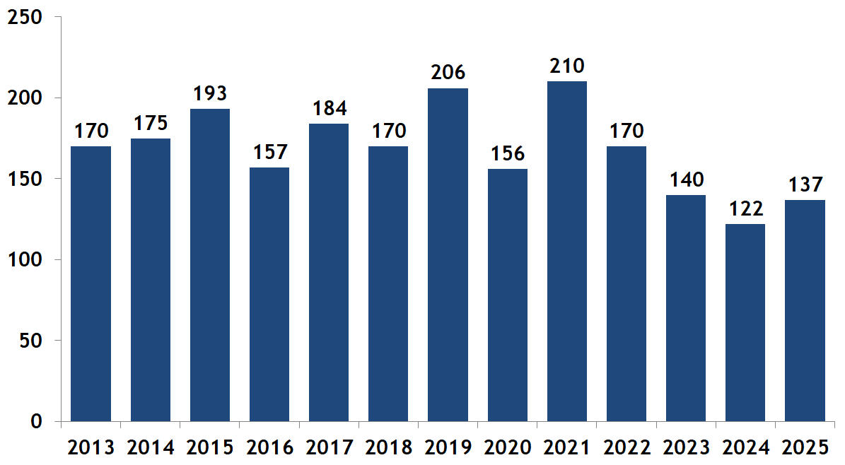 Beacon Hill Condominiums Sold per Year