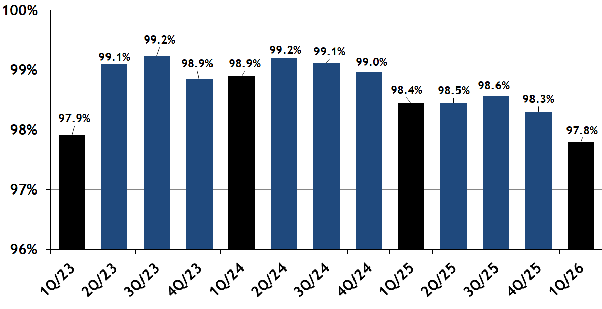 Asking-Selling Price Ratio for South End Condos Quarterly