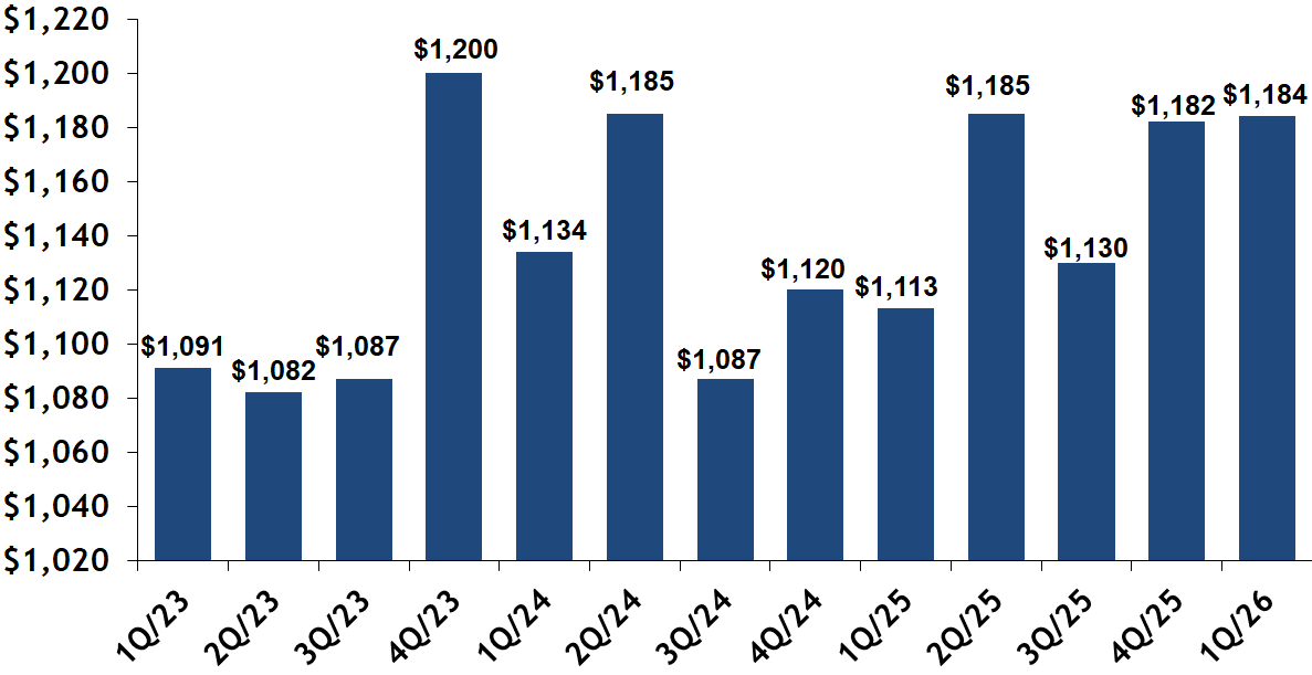 Closed Condominiums per Quarter in the South End of Boston