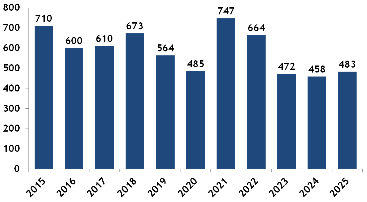 South End Condominiums Sold per Year 2025