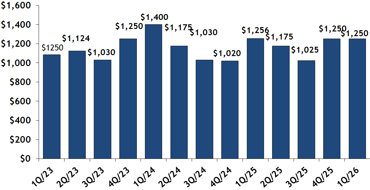 South End condo median sales price per quarter