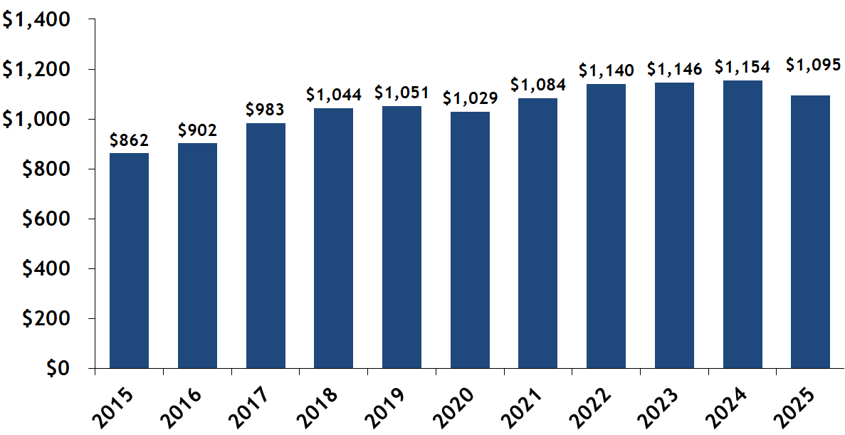 verage $/SF, Condominiums Sold by Year, South End of Boston