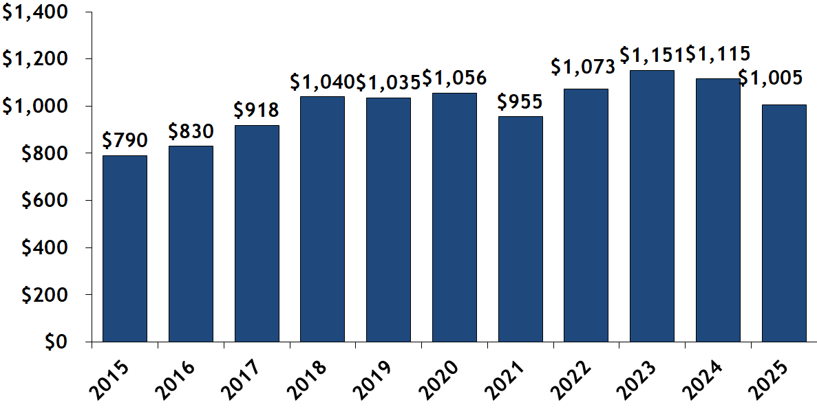 Median Price, Condos Sold per Year, Boston South End 2025
