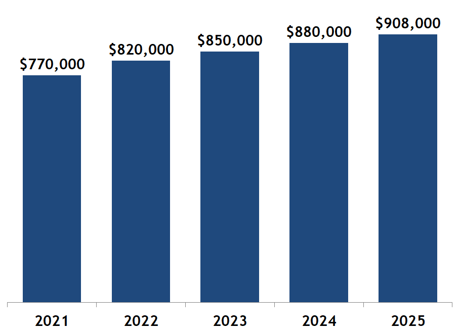 Metro Boston median condo and home selling preces