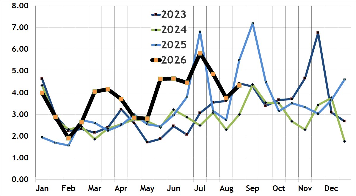 South End condo absorption rate