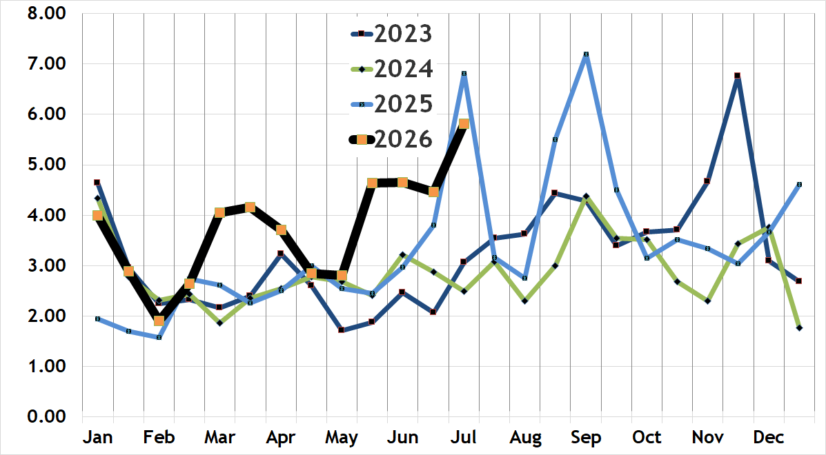 South End condo absorption rate