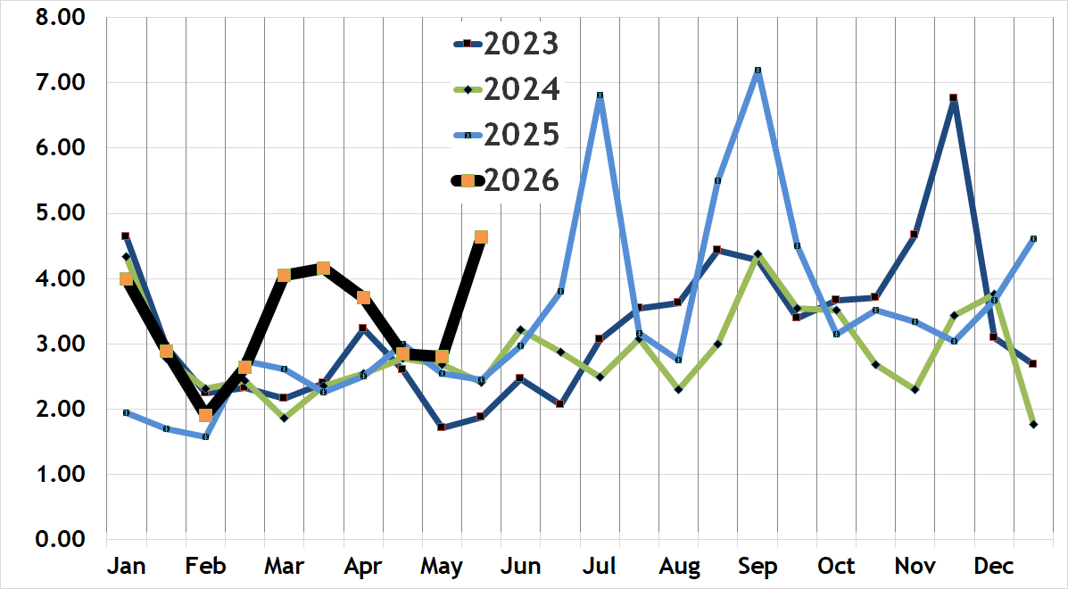 South End condo absorption rate