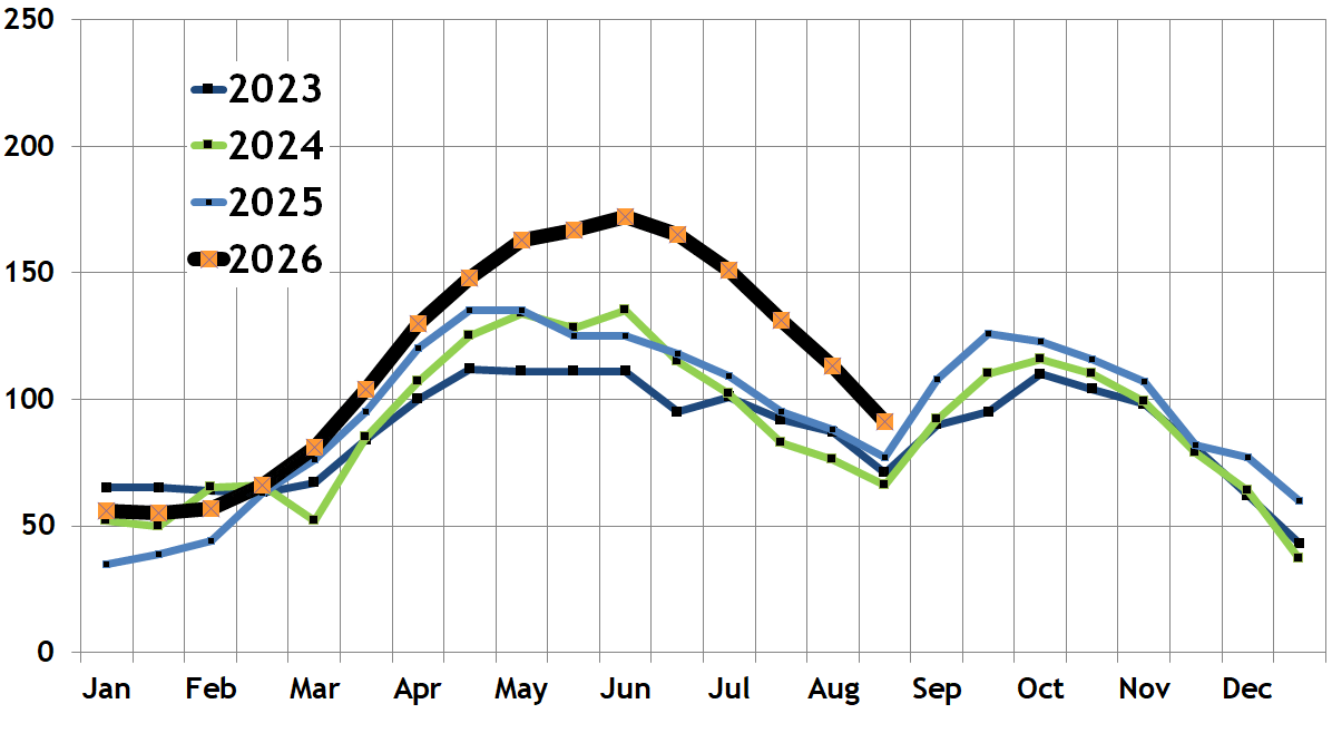 Number of available South End condos/South End condo inventory
