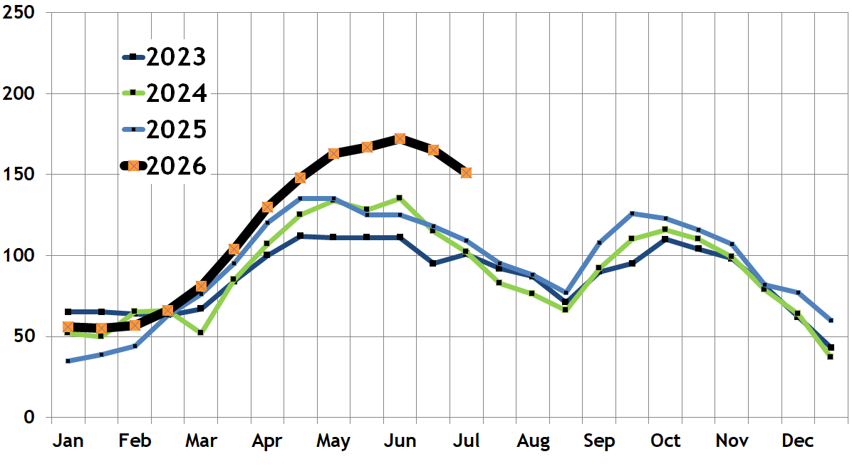 Number of available South End condos/South End condo inventory