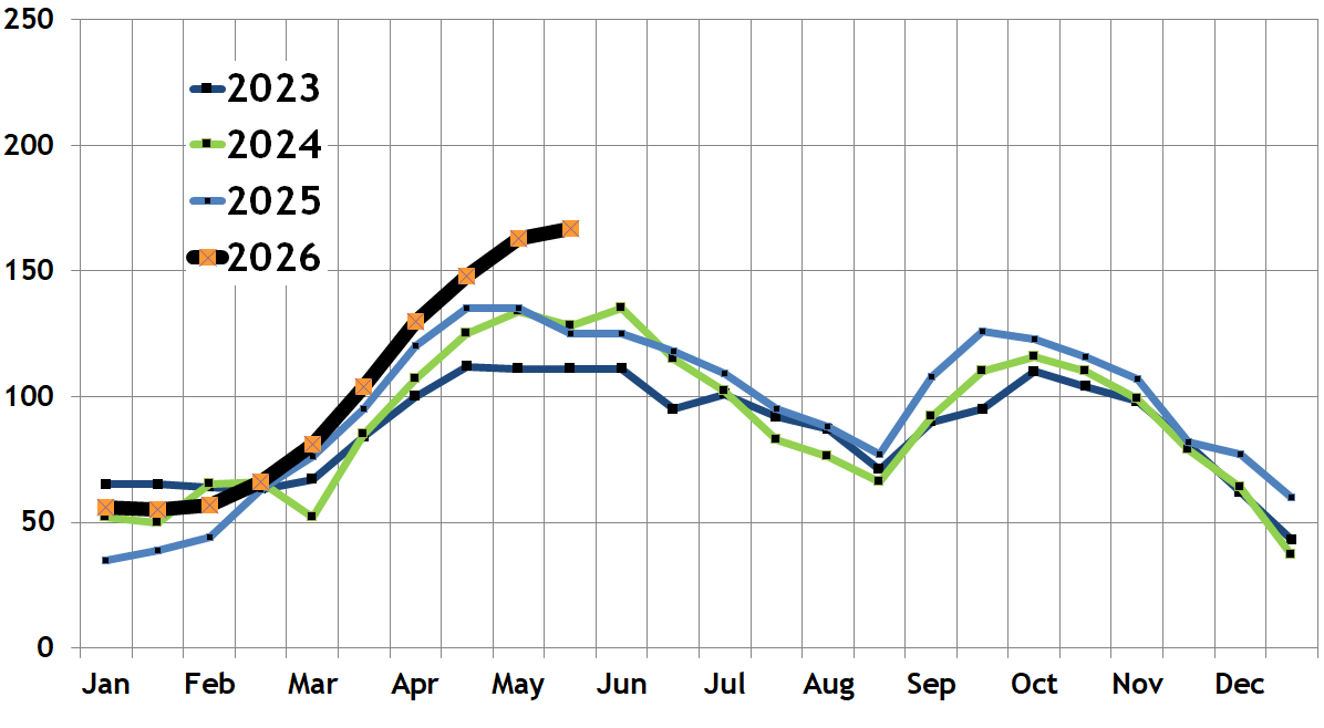 Number of available South End condos/South End condo inventory