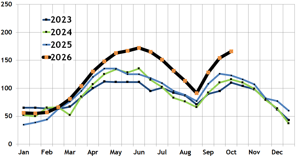 Number of available South End condos/South End condo inventory