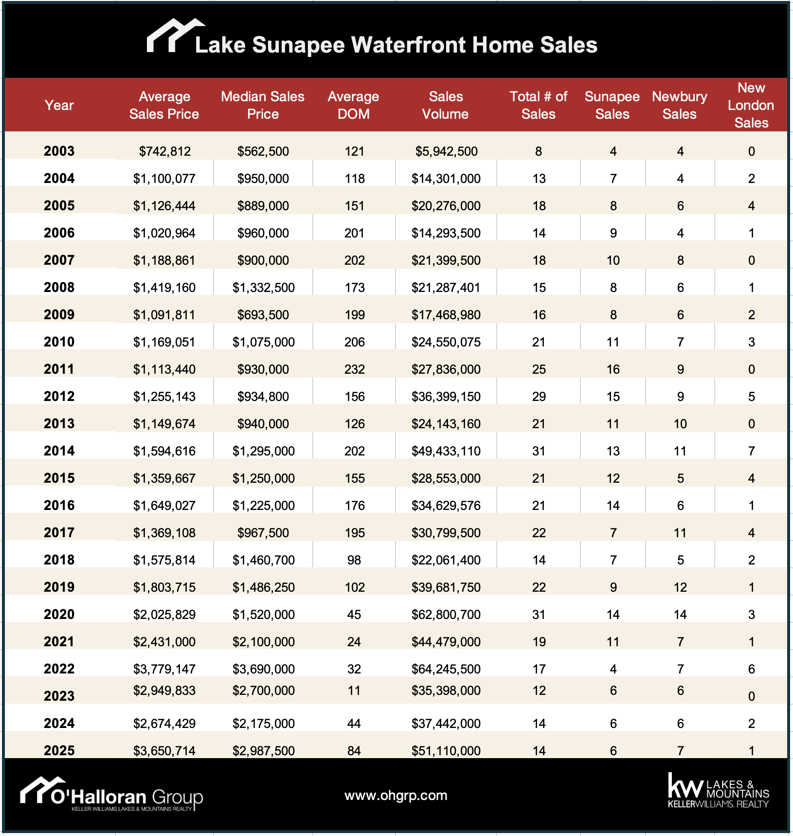2003 to 2025 Lake Sunapee Waterfront Home Sales and Prices