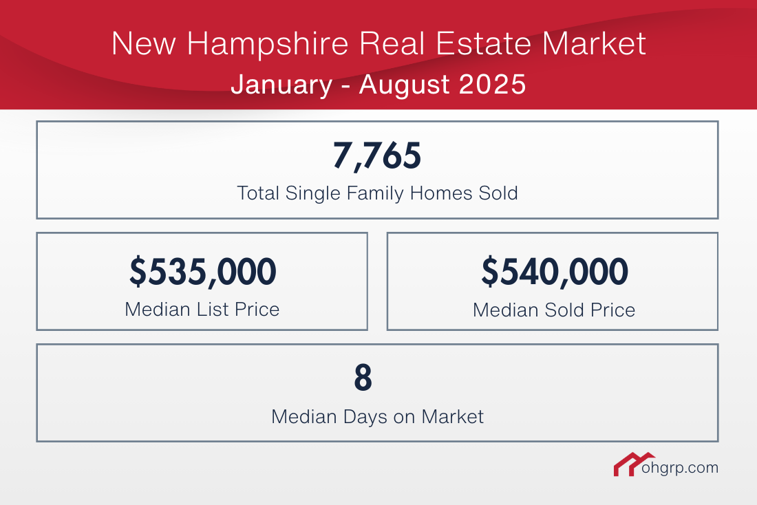 New Hampshire Home Sales, January 1 - August 31, 2025
