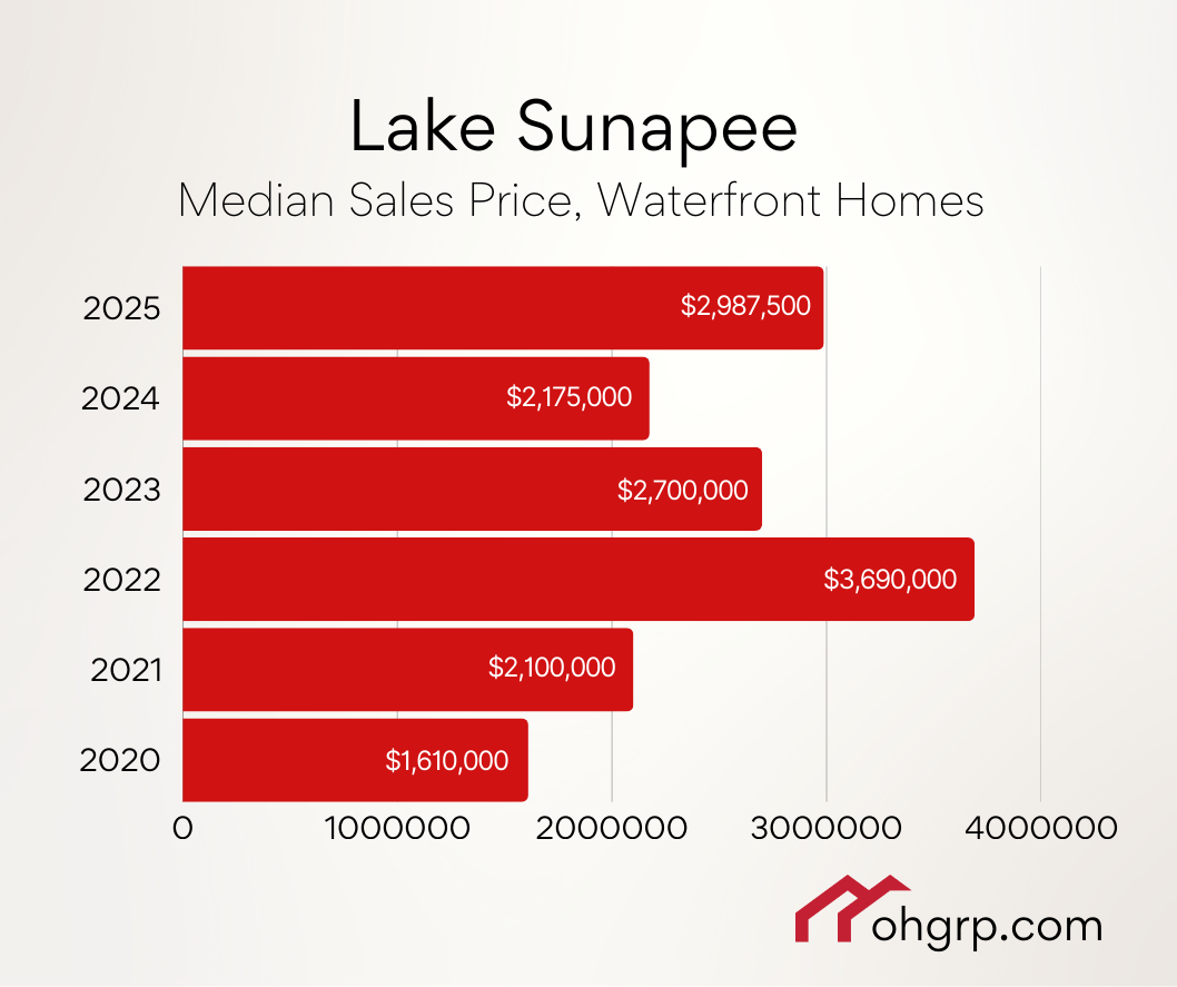 2025 Median Sales Price for Lake Sunapee Waterfront Homes