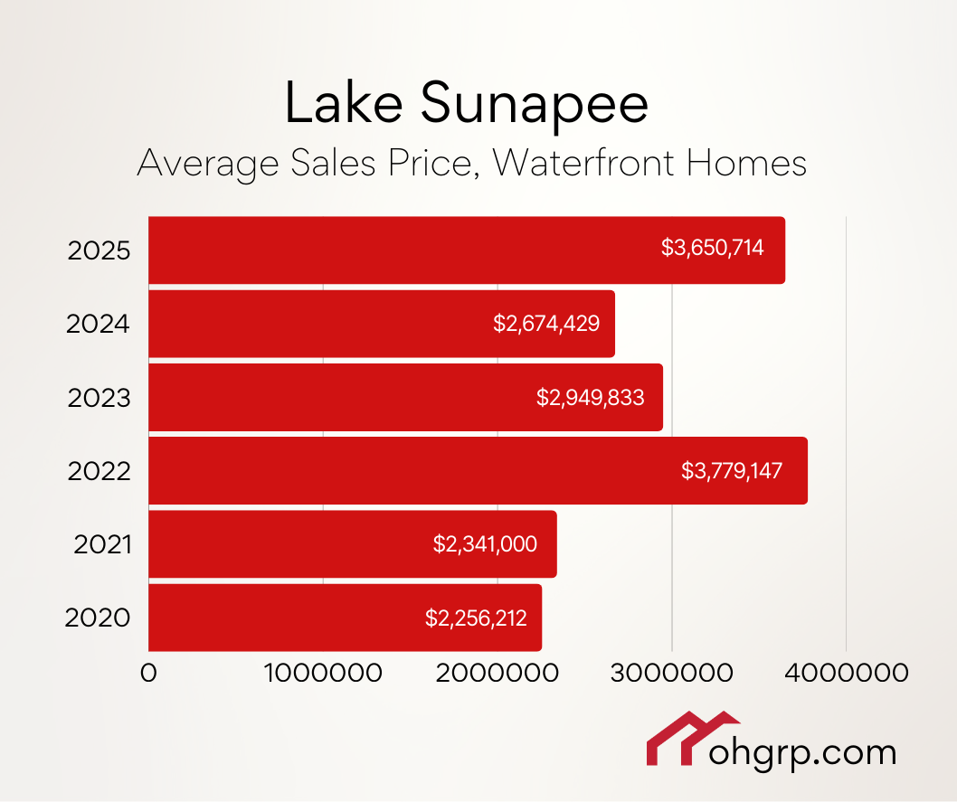 2025 Average Sales Price for Lake Sunapee Waterfront Homes