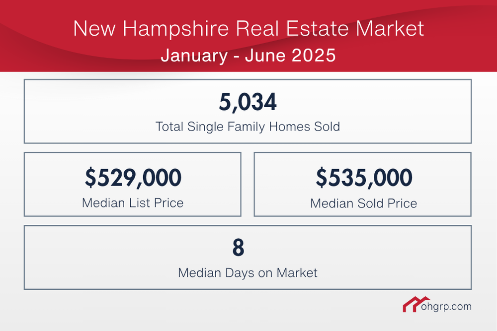 New Hampshire Real Estate Market - June