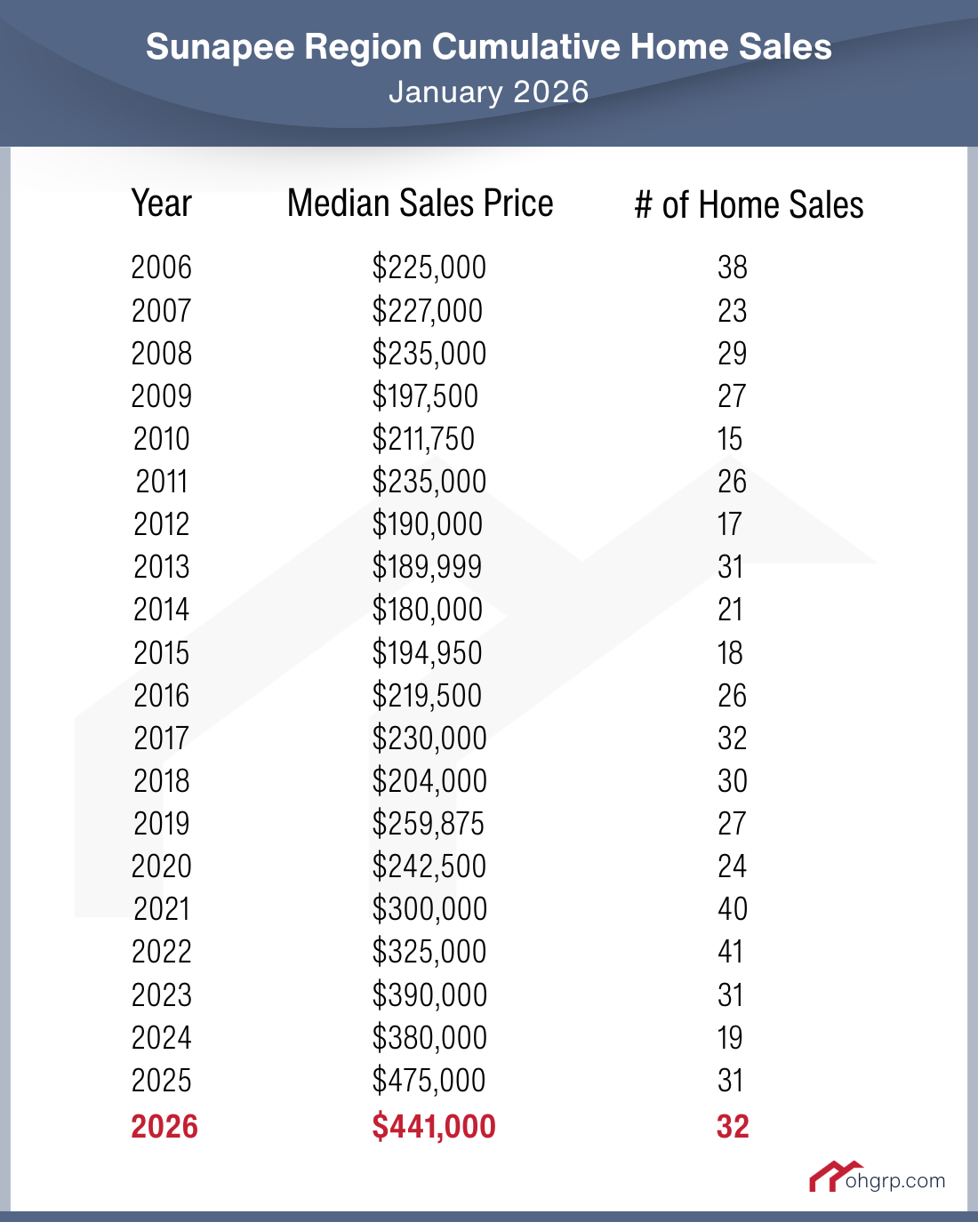 2006 - 2026 Historical Home Sales Data, Sunapee Region, NH