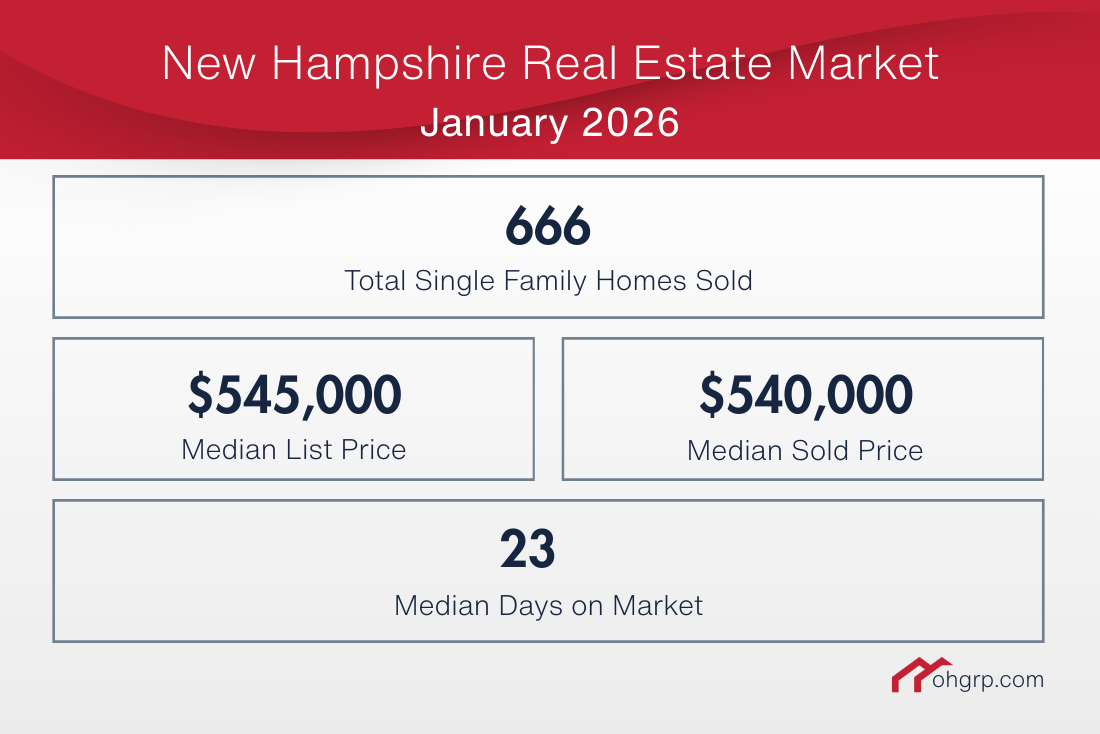 New Hampshire Homes Sold in January and Median Sales Price