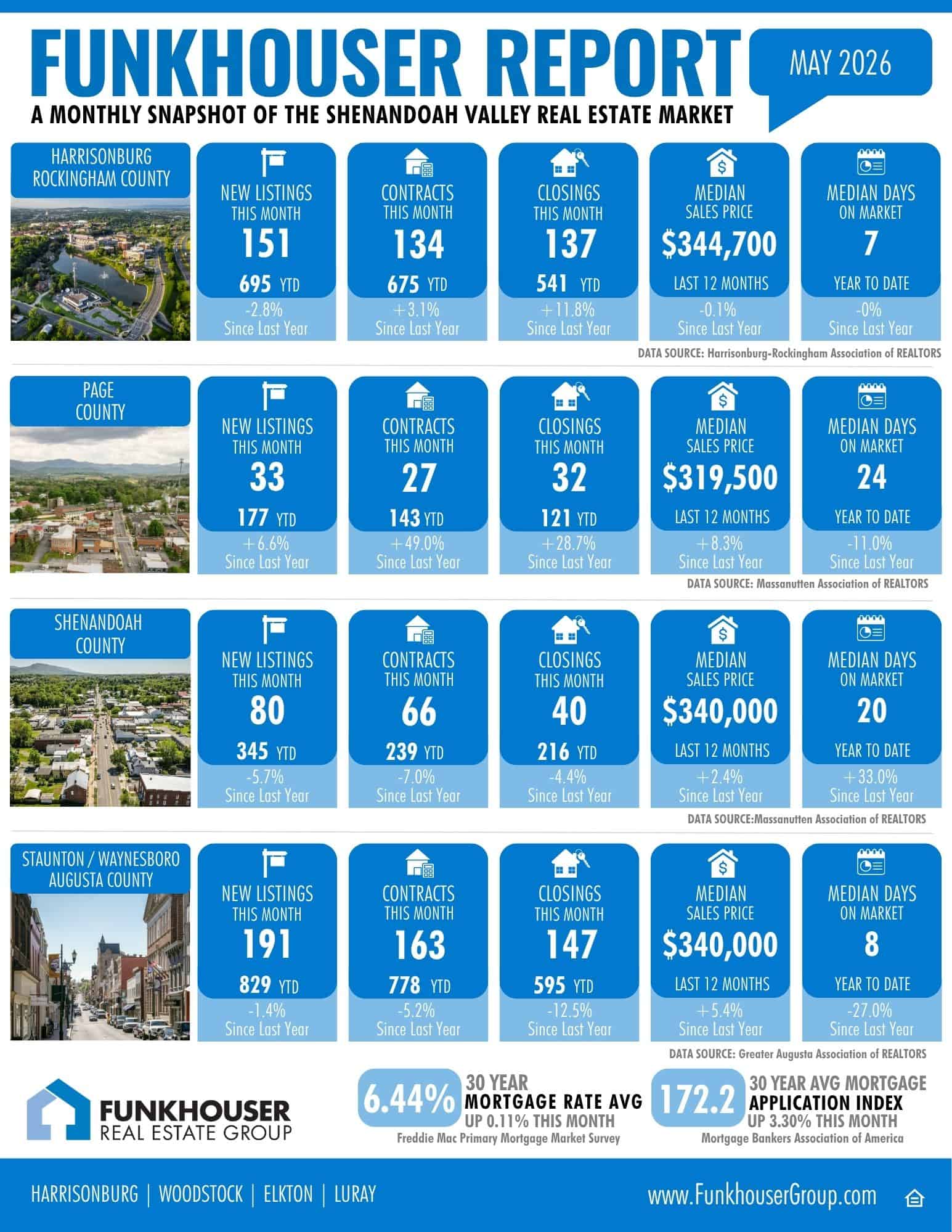 The Funkhouser Report May real estate market data infographic for the Shenandoah Valley of Virginia