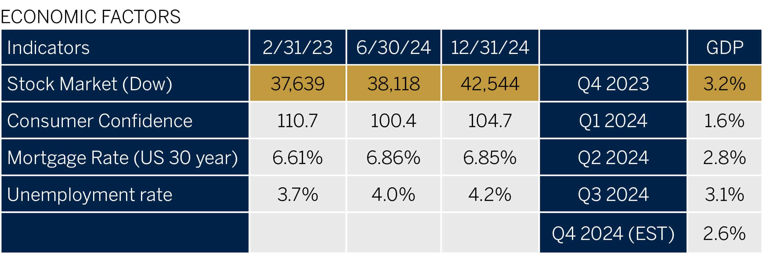 Table of Economic Factors