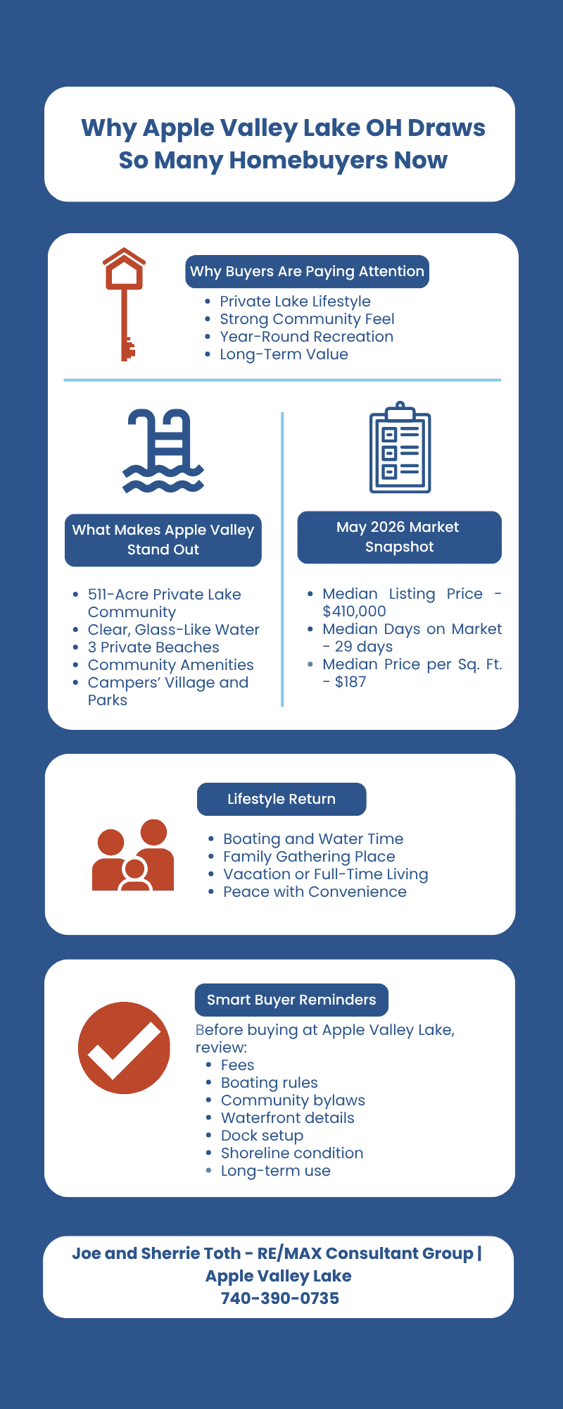 Infographic explaining why Apple Valley Lake OH draws homebuyers, highlighting private lake living, 511-acre lake, May 2026 market data, lifestyle benefits, and buyer reminders.