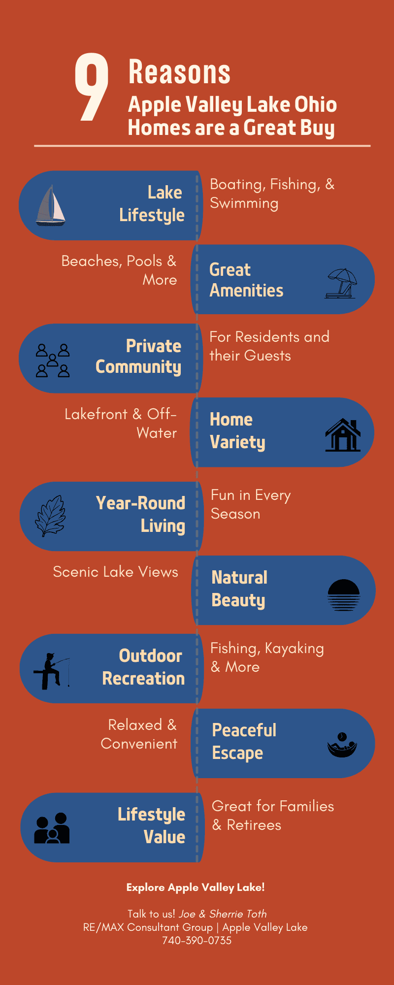 Infographic titled 9 Reasons Apple Valley Lake Ohio Homes Are a Great Buy highlighting lake lifestyle, amenities, home variety, year-round living, and outdoor recreation