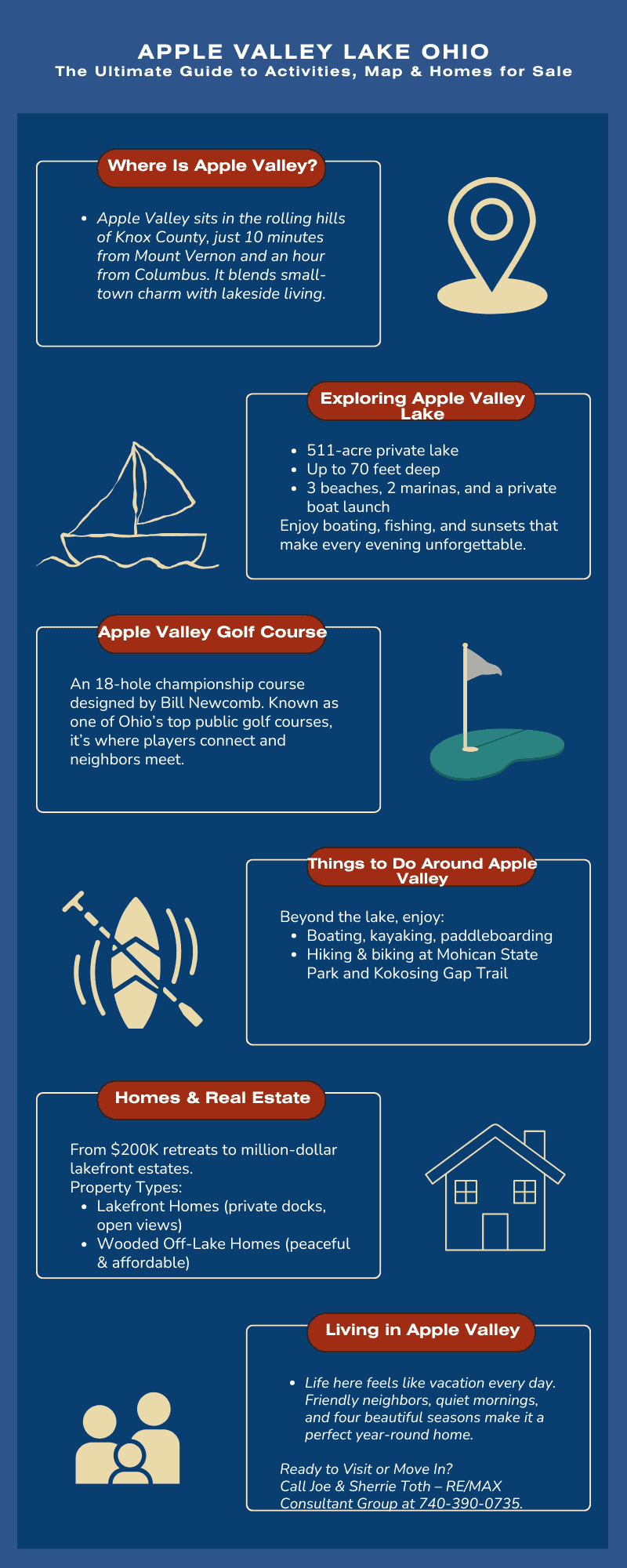 Infographic about Apple Valley Lake Ohio featuring activities, map details, golf course, homes for sale, and local lifestyle highlights.