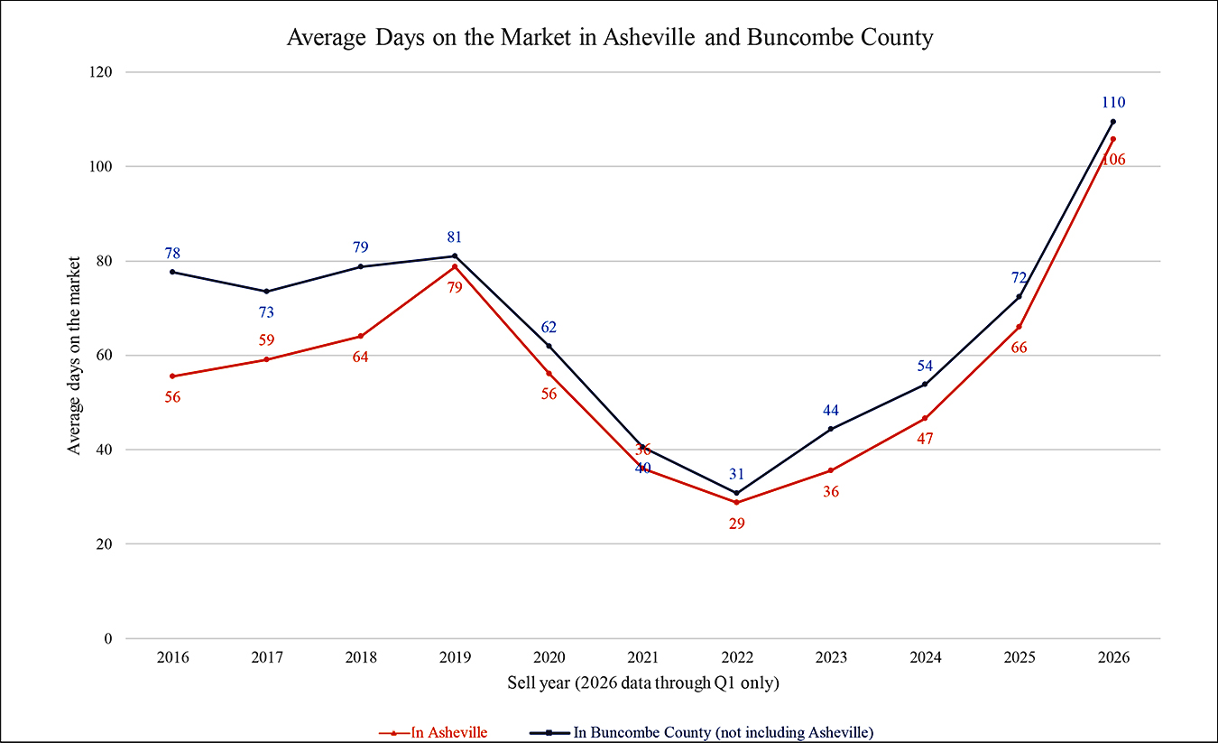 Average Days on Market in Asheville and Buncombe County 