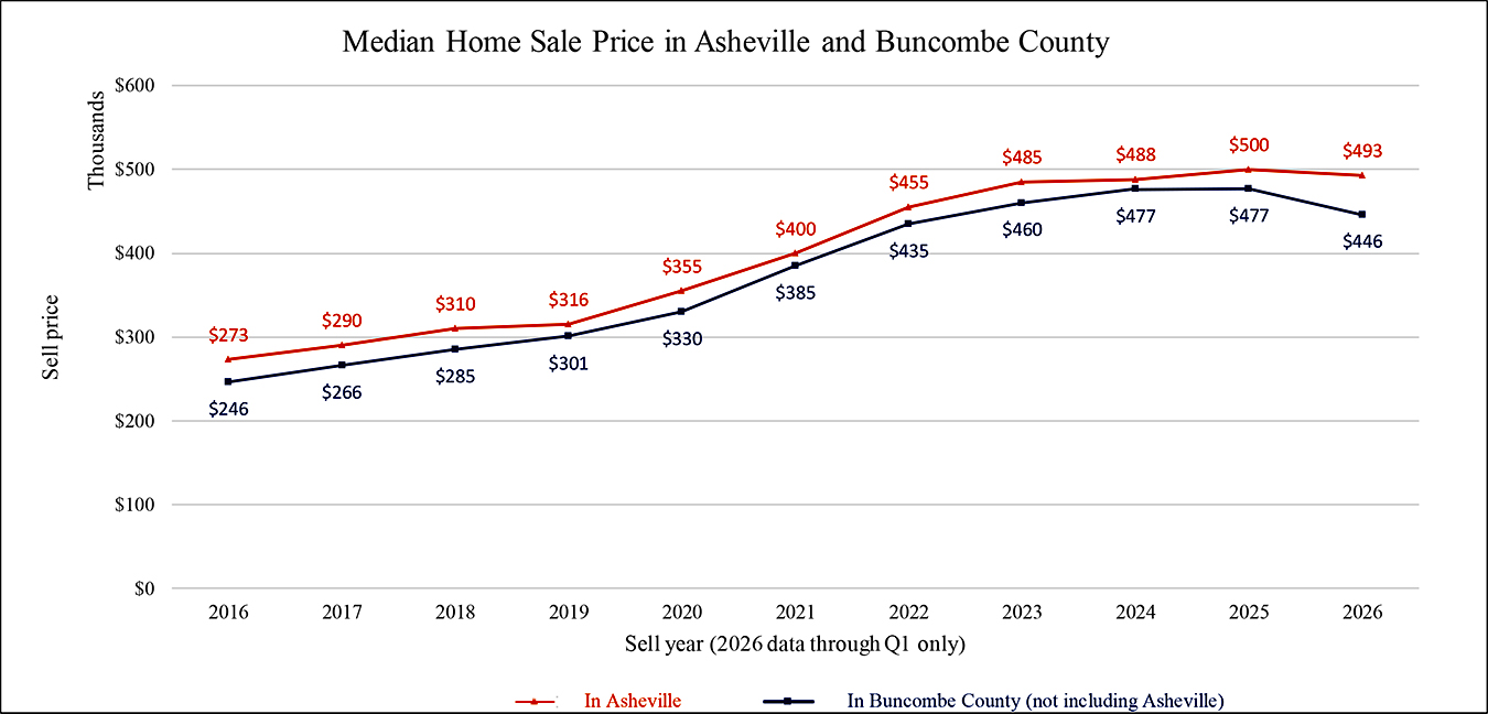 Graph of Number of Median Home Prices in Asheville + Buncombe County