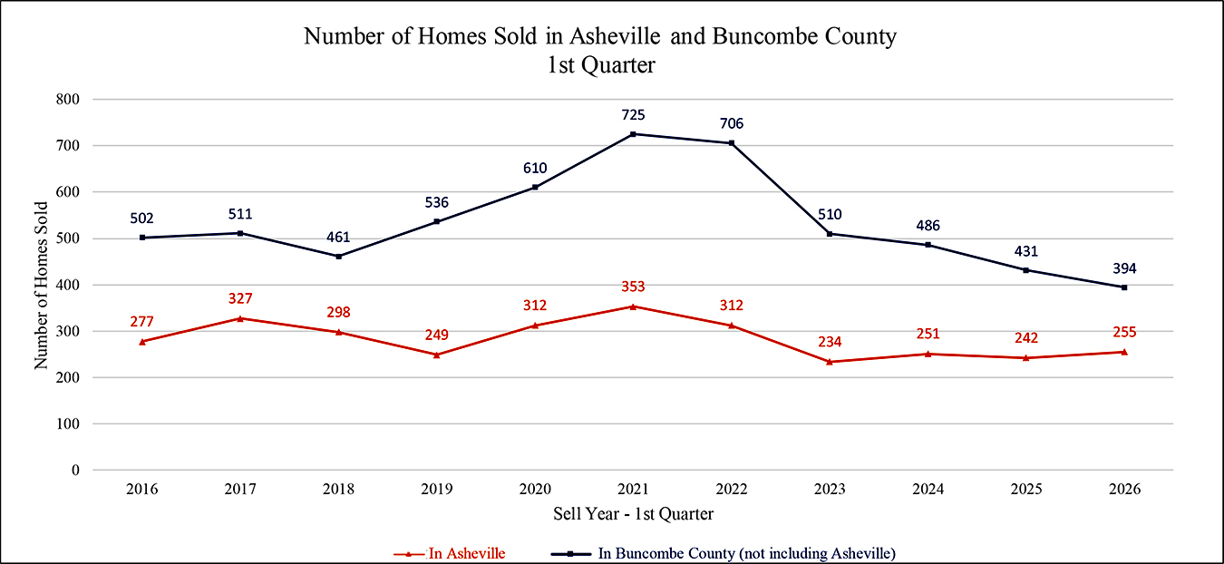 Graph of Number of Homes Sold in Asheville + Buncombe County