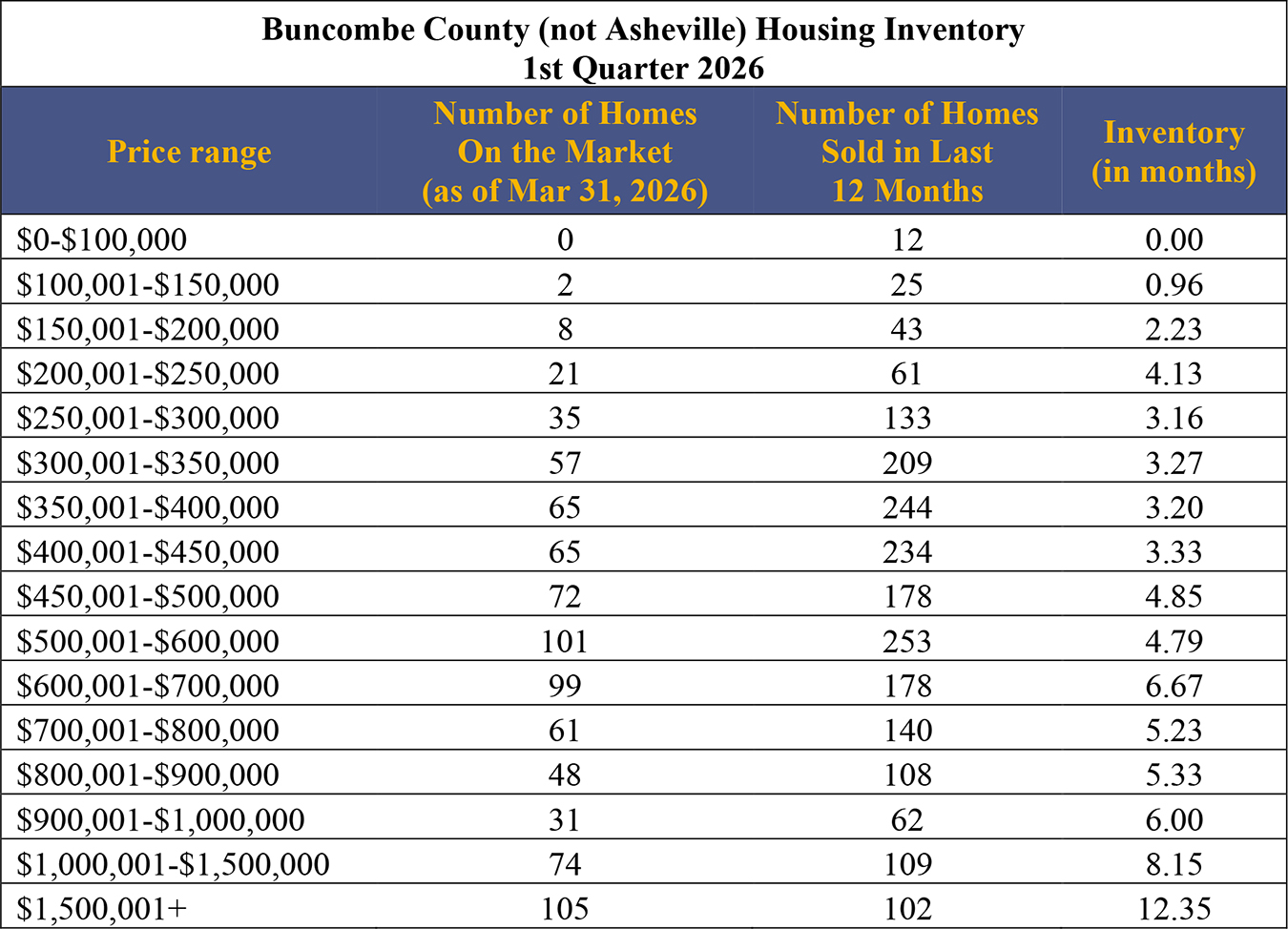 Buncombe County Housing Inventory