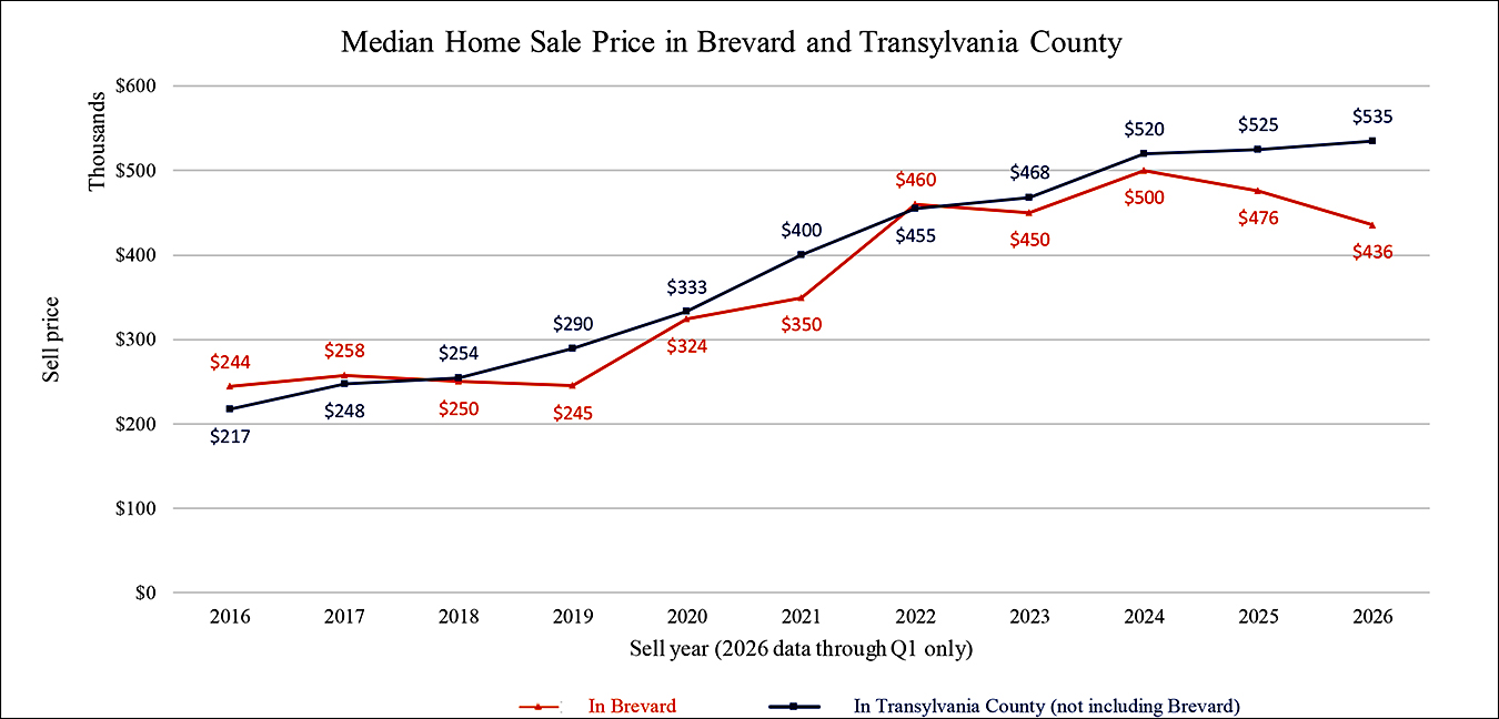 Median Home Sale Price