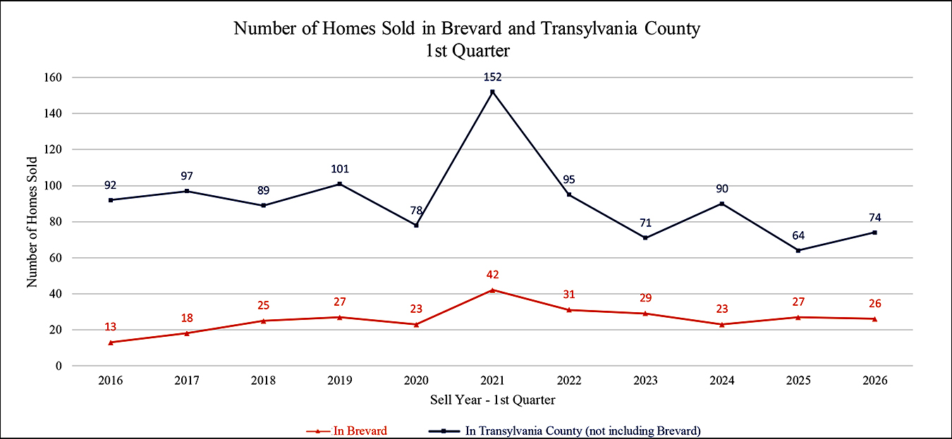 Number of Homes Sold
