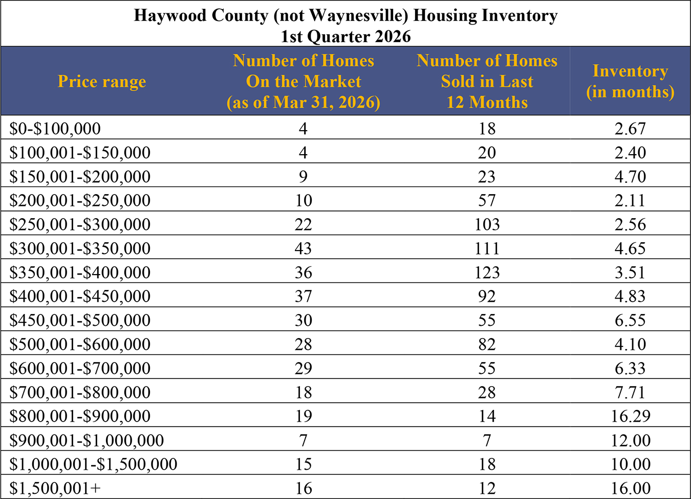 Haywood County Inventory