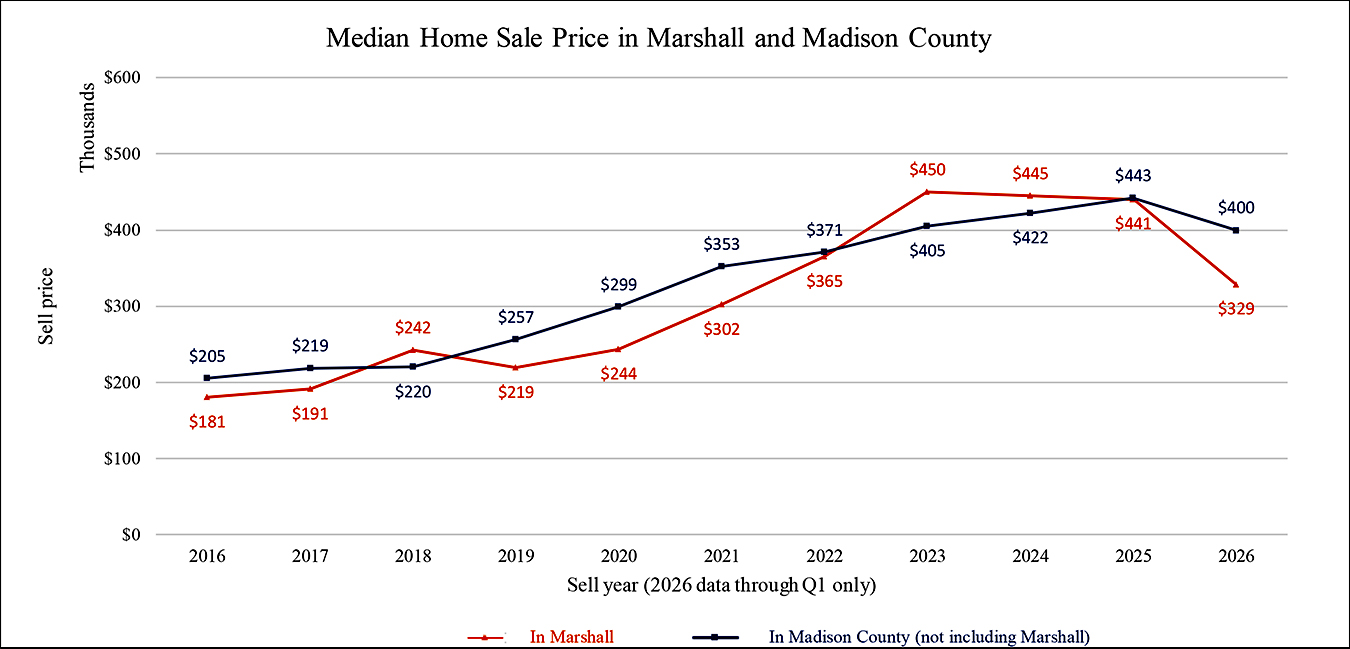 Median Home Sale Price