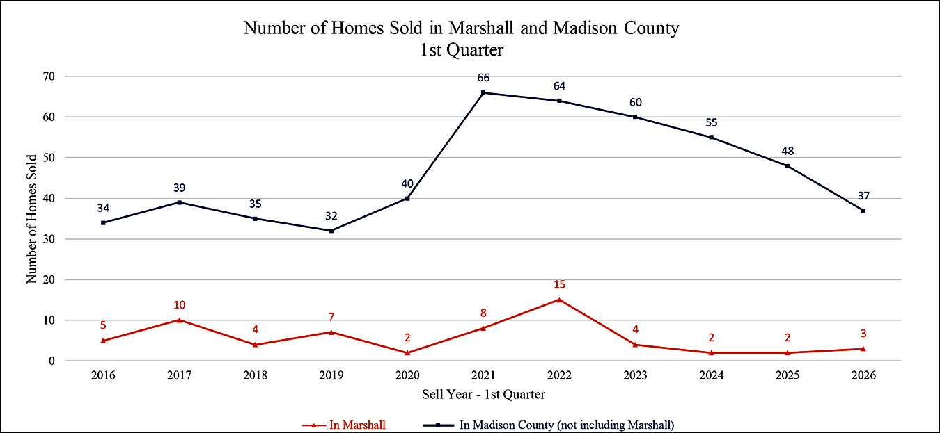 Number of Homes Sold