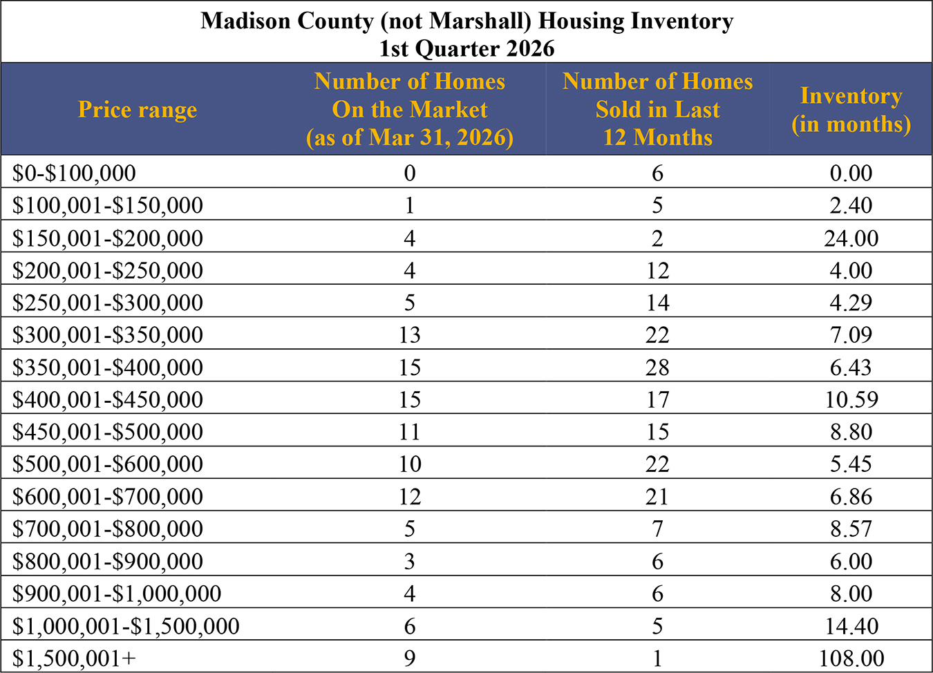 Madison County Inventory