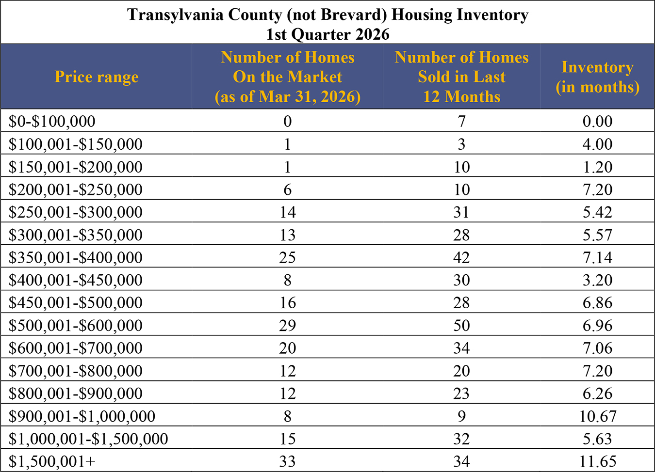 Transylvania County Inventory