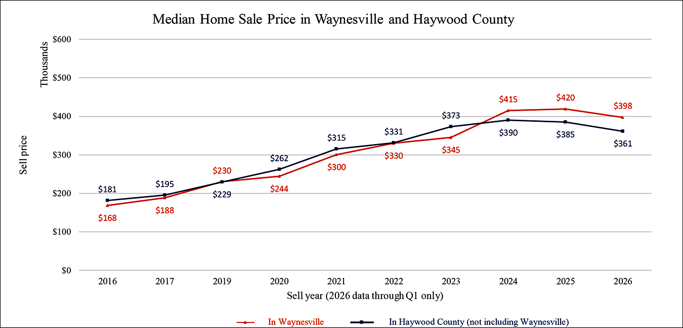 Median Home Sale Price
