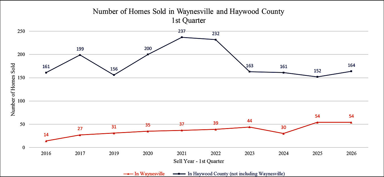Number of Homes Sold