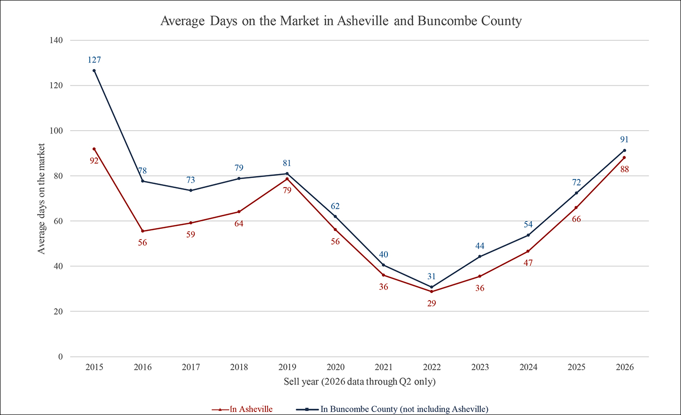 Average Days on Market in Asheville and Buncombe County