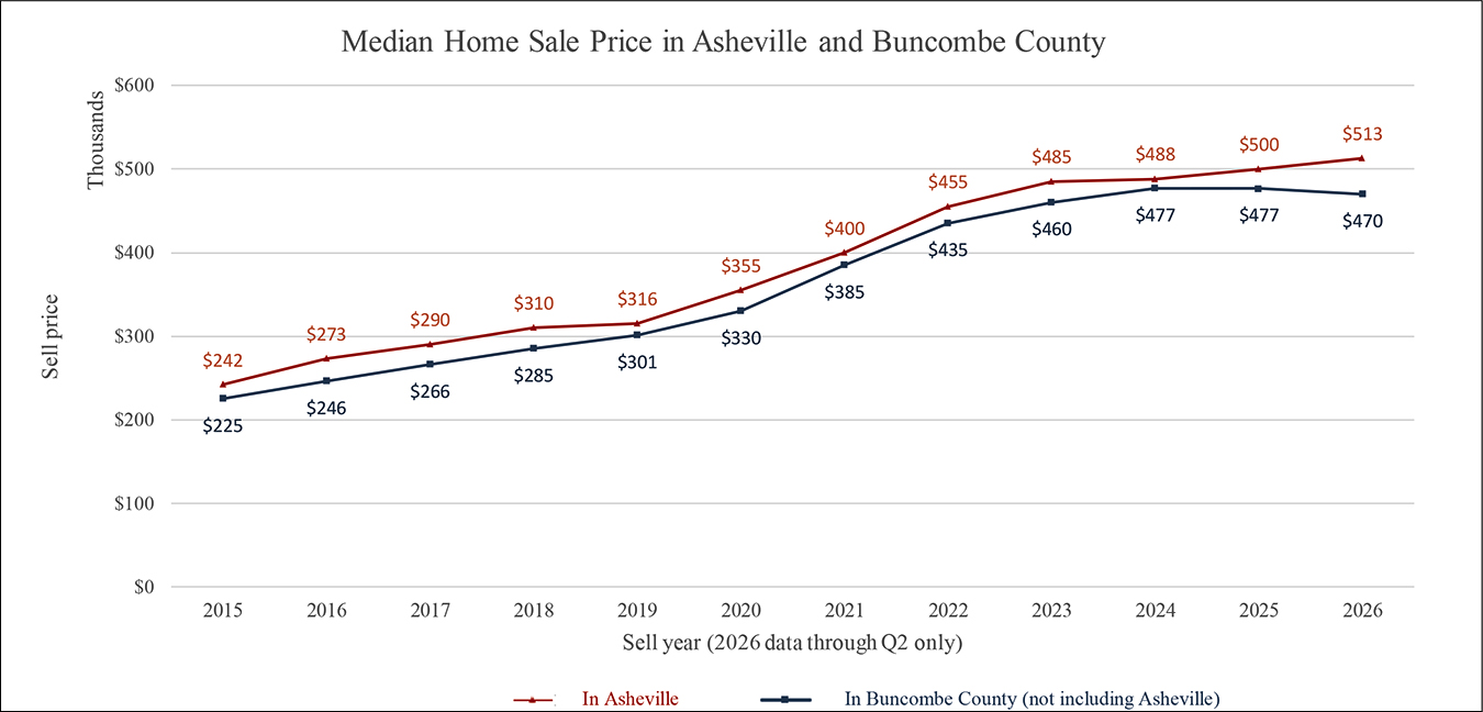 Graph of Number of Median Home Prices in Asheville + Buncombe County