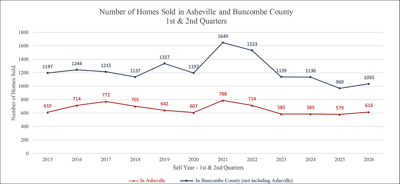 Graph of Number of Homes Sold in Asheville + Buncombe County