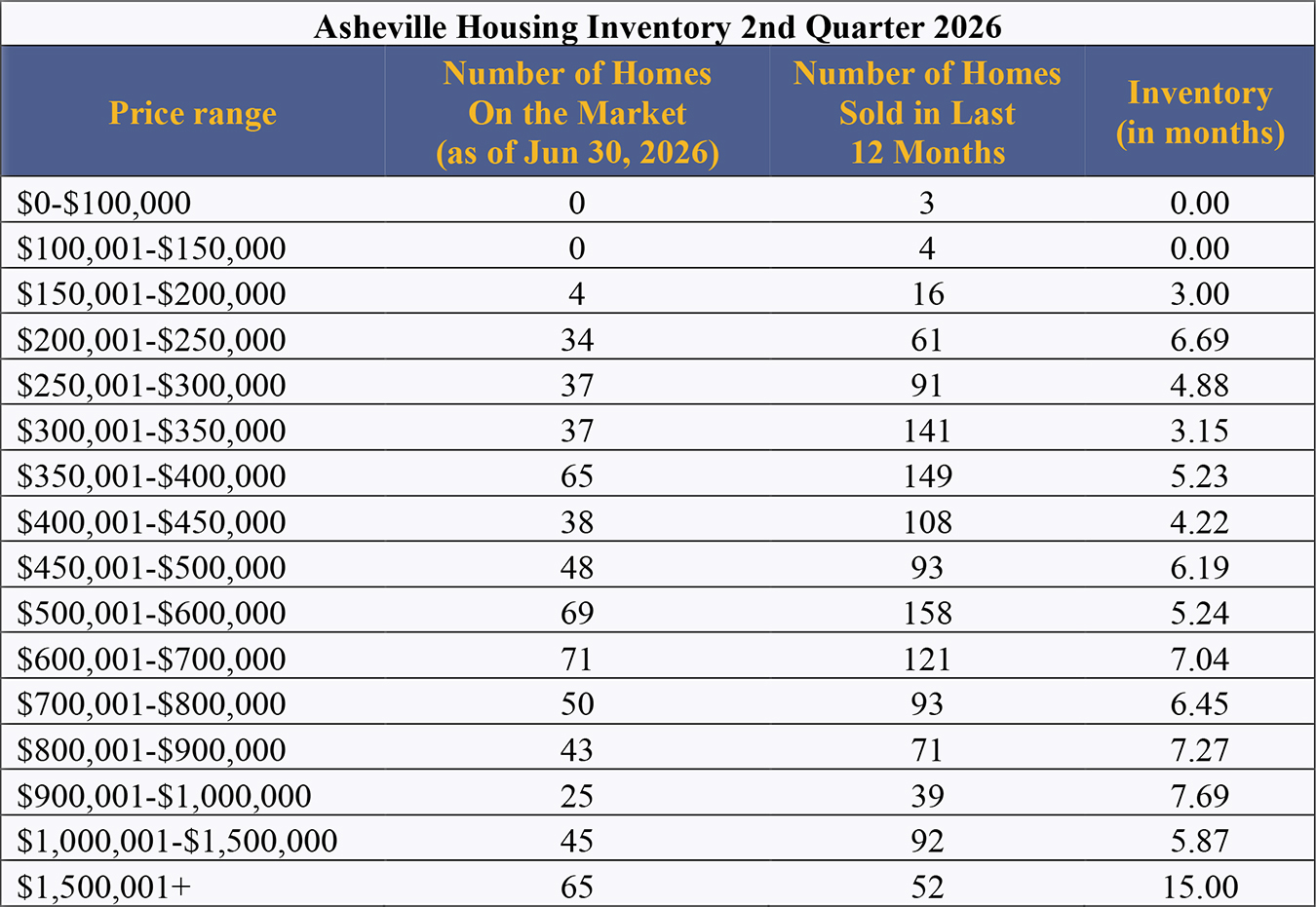 City of Asheville Housing Inventory