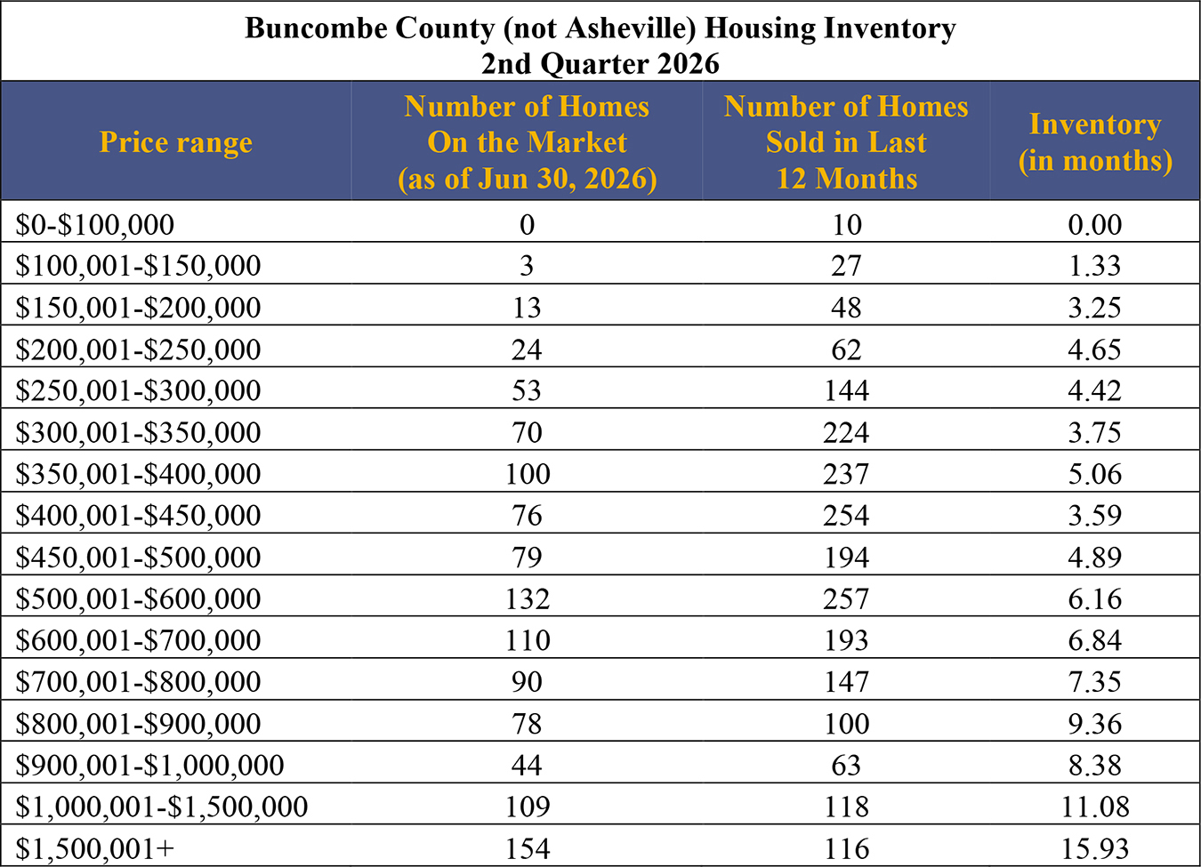Buncombe County Housing Inventory