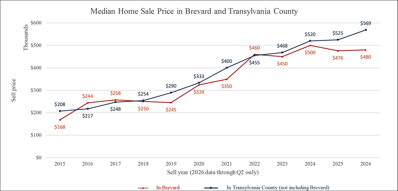 Median Home Sale Price