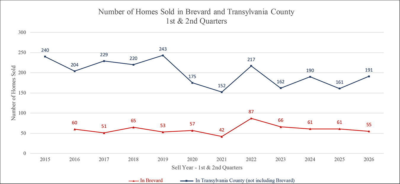 Number of Homes Sold
